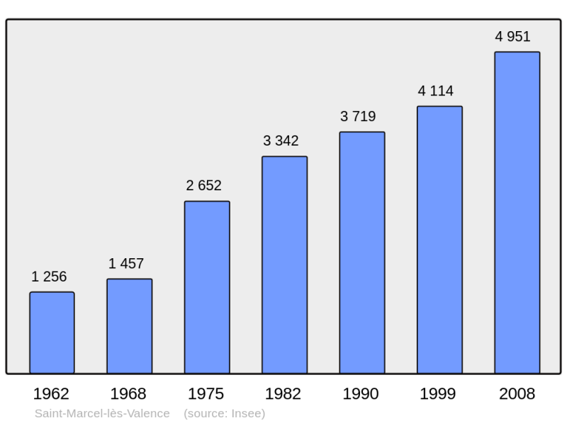 Soubor:Population - Municipality code 26313.png