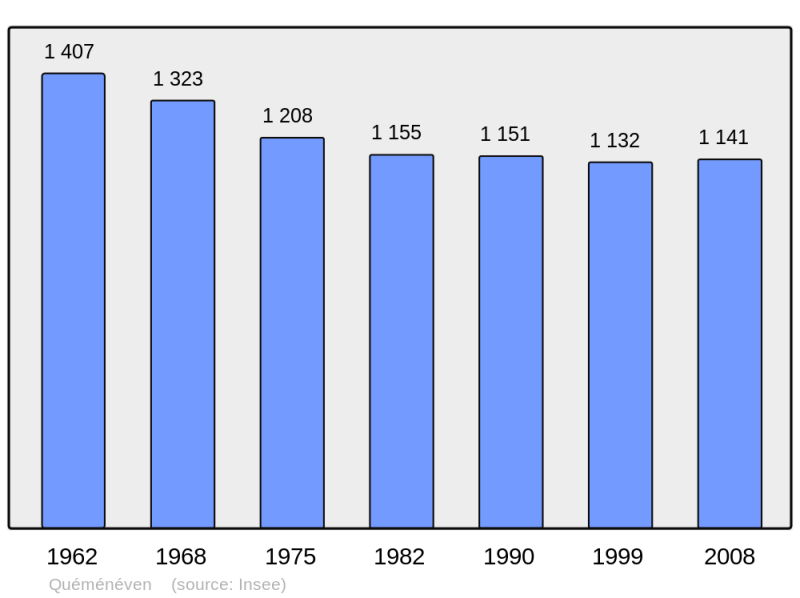 Soubor:Population - Municipality code 29229.png