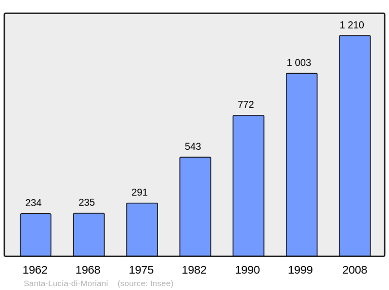 Soubor:Population - Municipality code 2B307.png
