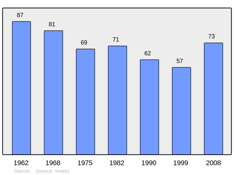Soubor:Population - Municipality code 32413.png