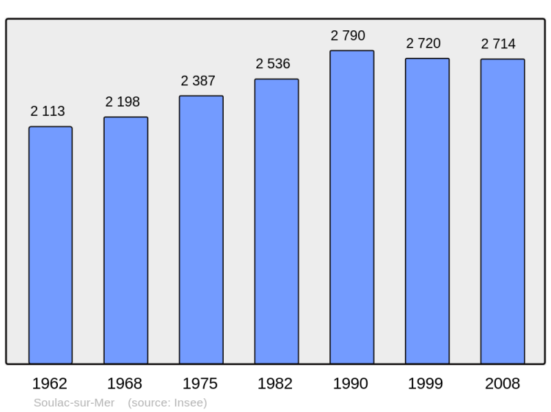 Soubor:Population - Municipality code 33514.png