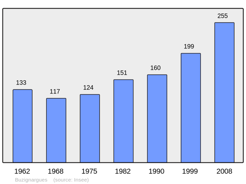Soubor:Population - Municipality code 34043.png