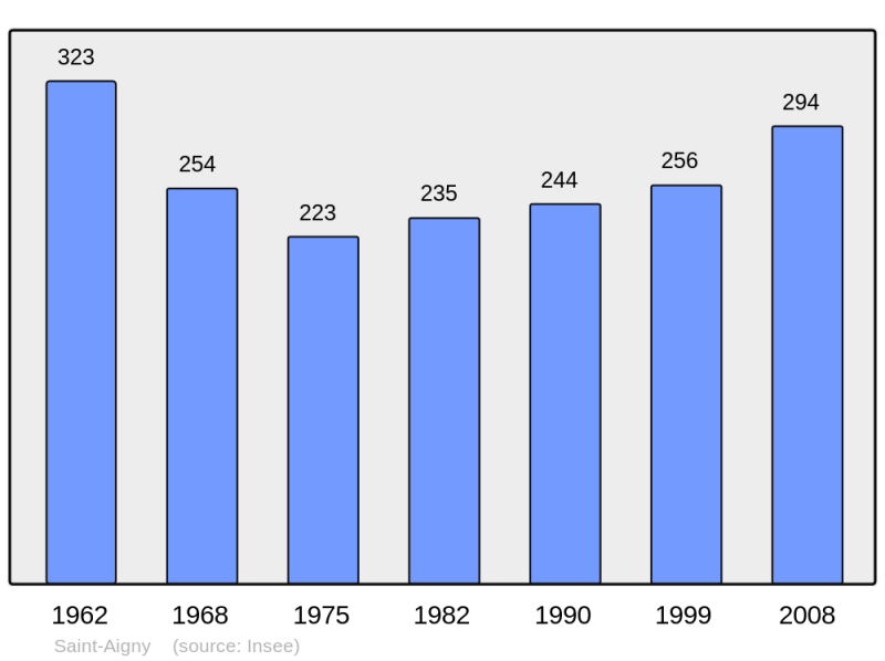 Soubor:Population - Municipality code 36178.png