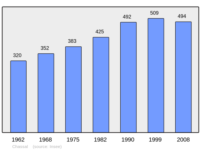 Soubor:Population - Municipality code 39113.png