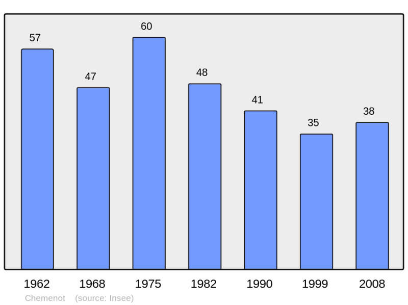 Soubor:Population - Municipality code 39136.png