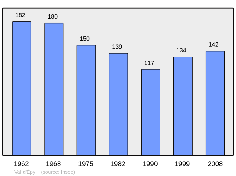 Soubor:Population - Municipality code 39209.png