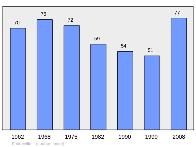 Soubor:Population - Municipality code 39243.png