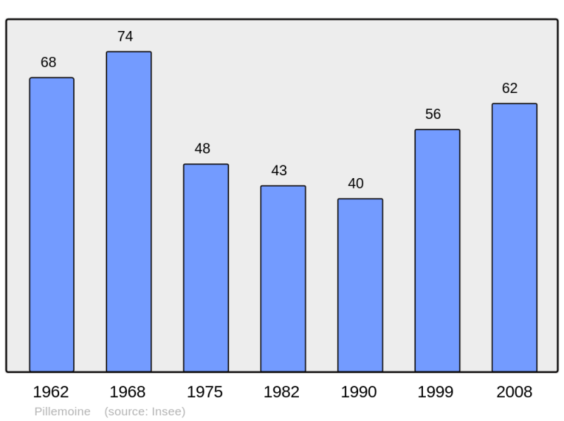 Soubor:Population - Municipality code 39419.png