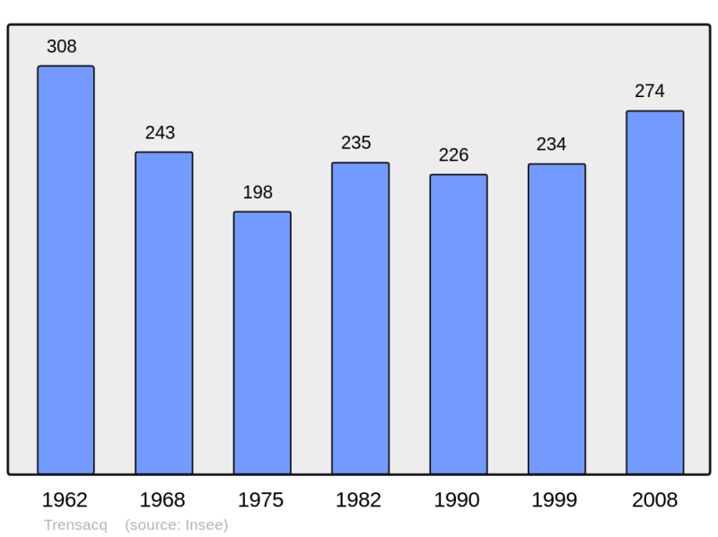 Soubor:Population - Municipality code 40319.png