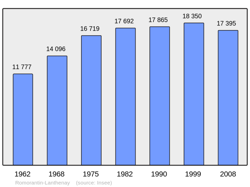 Soubor:Population - Municipality code 41194.png