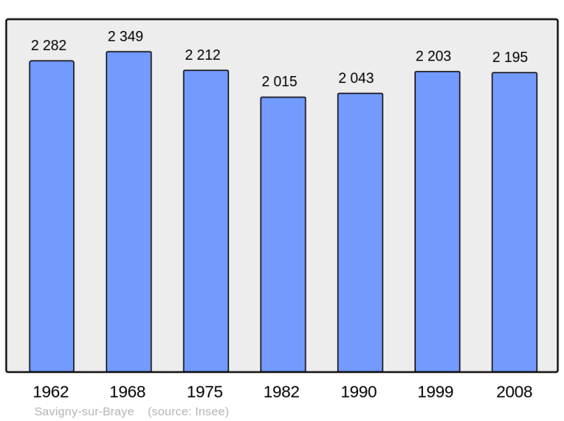 Soubor:Population - Municipality code 41238.png