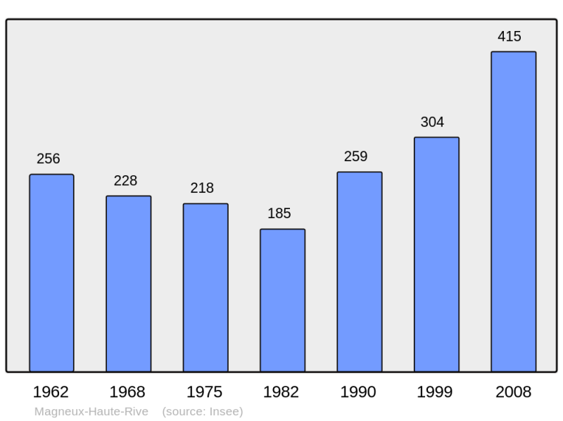 Soubor:Population - Municipality code 42130.png
