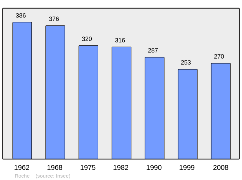 Soubor:Population - Municipality code 42188.png