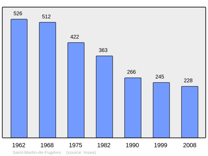 Soubor:Population - Municipality code 43210.png