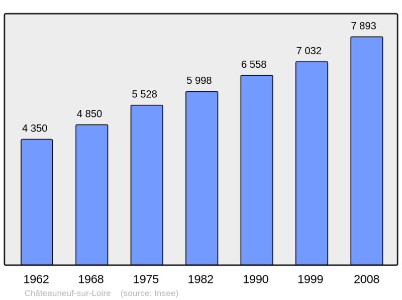 Soubor:Population - Municipality code 45082.png