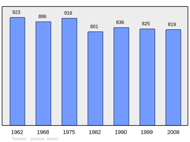 Soubor:Population - Municipality code 47315.png