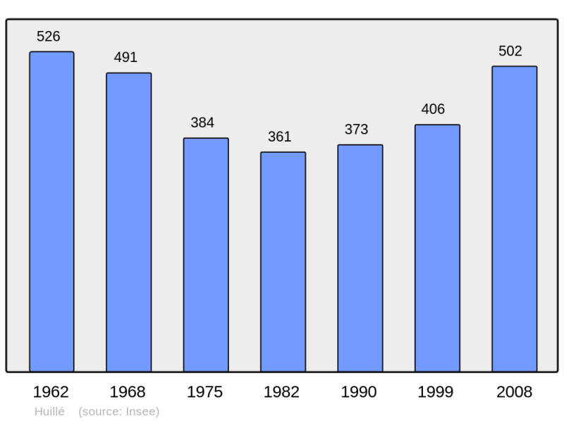 Soubor:Population - Municipality code 49159.png