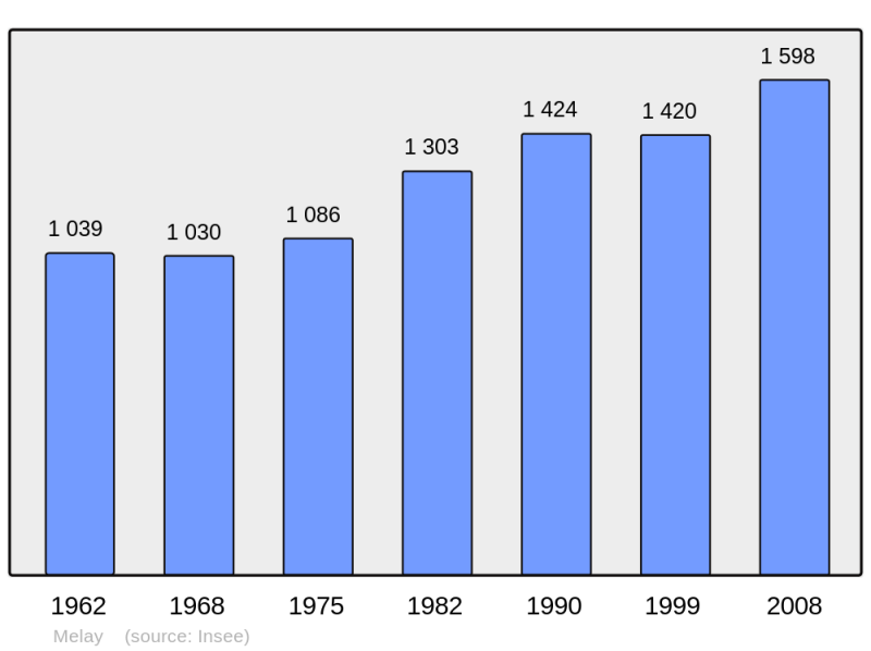 Soubor:Population - Municipality code 49199.png