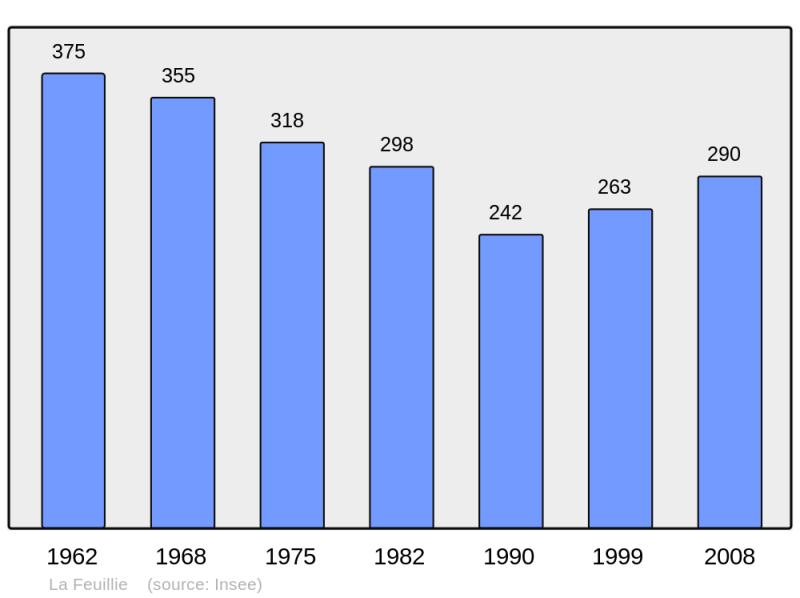 Soubor:Population - Municipality code 50182.png