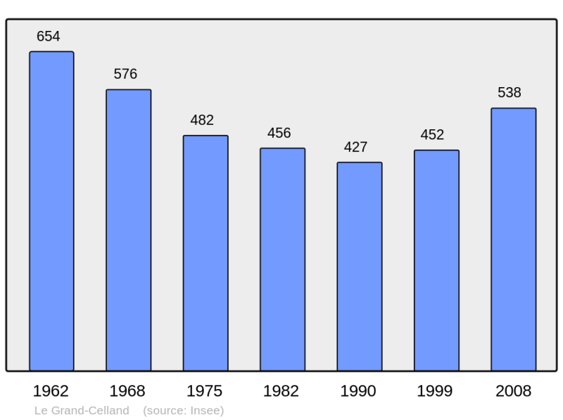 Soubor:Population - Municipality code 50217.png