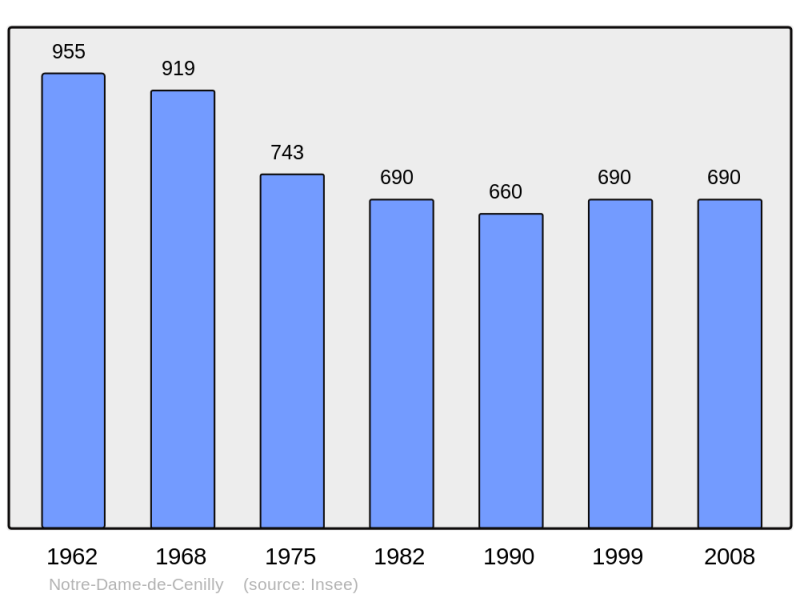 Soubor:Population - Municipality code 50378.png
