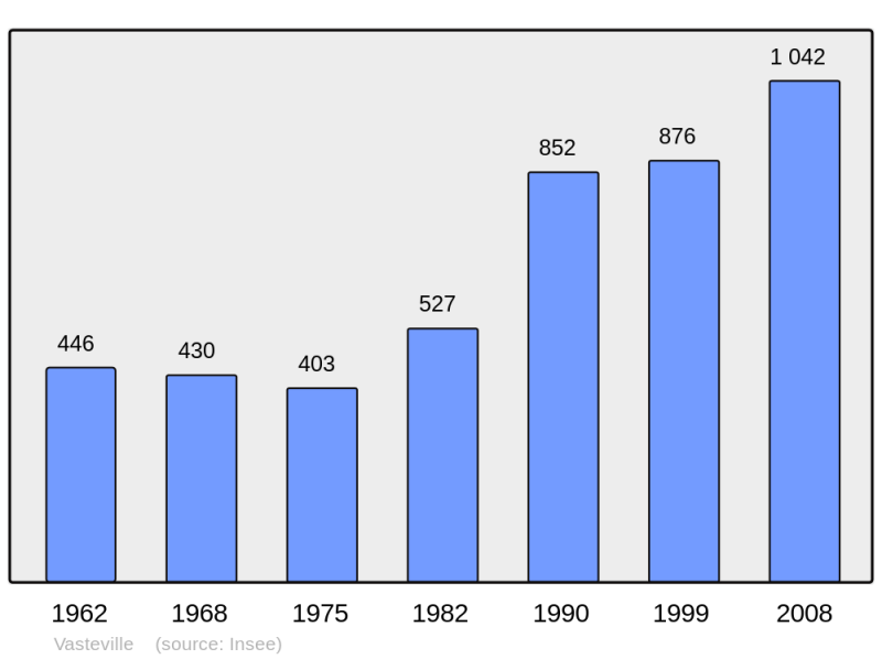 Soubor:Population - Municipality code 50620.png
