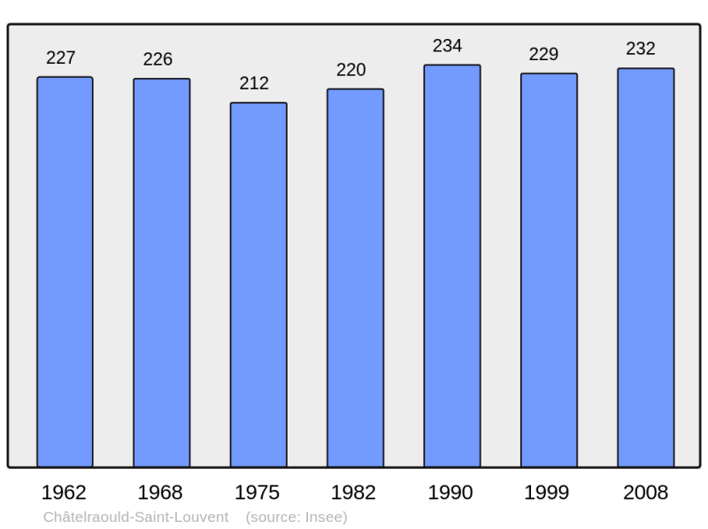 Soubor:Population - Municipality code 51134.png