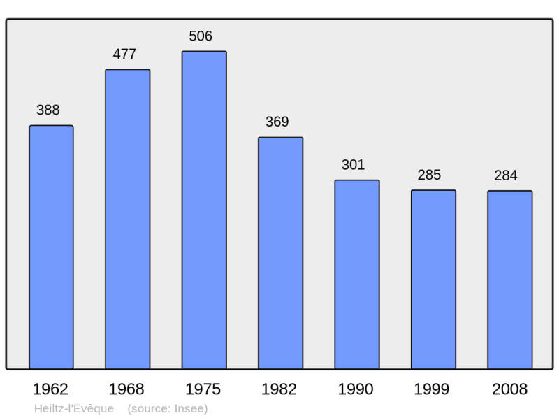 Soubor:Population - Municipality code 51290.png