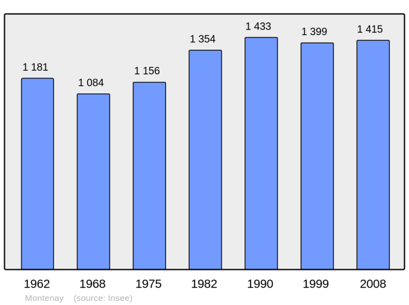 Soubor:Population - Municipality code 53155.png