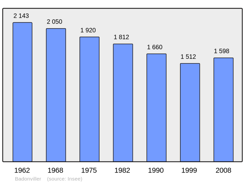 Soubor:Population - Municipality code 54040.png