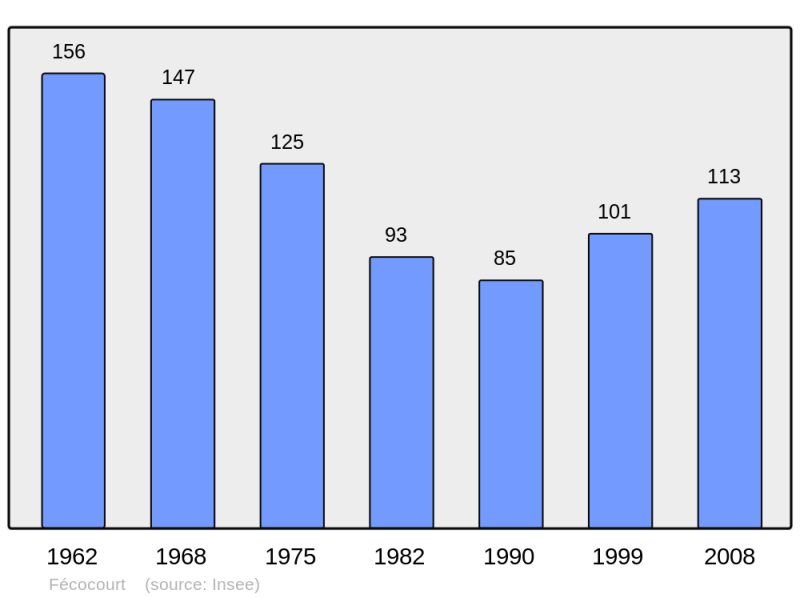 Soubor:Population - Municipality code 54190.png