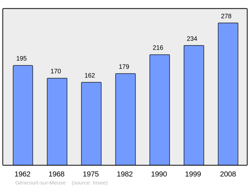 Soubor:Population - Municipality code 55204.png