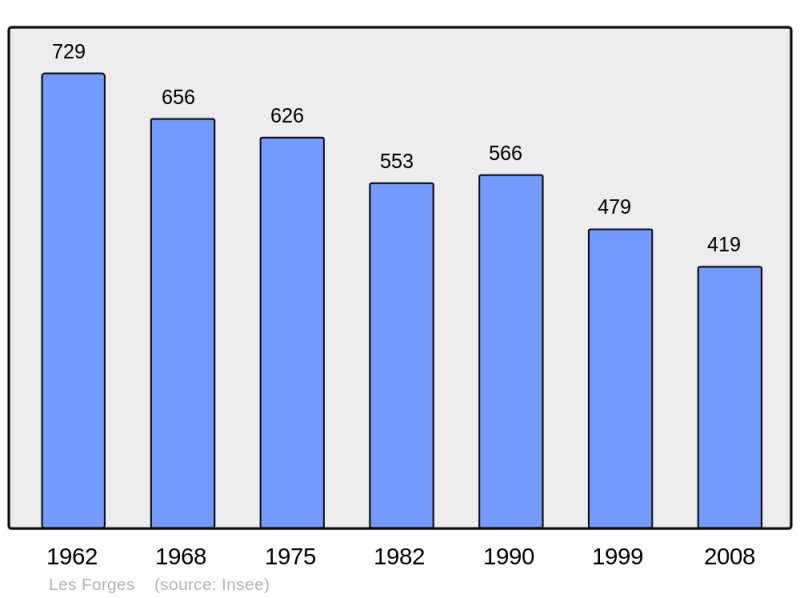 Soubor:Population - Municipality code 56059.png