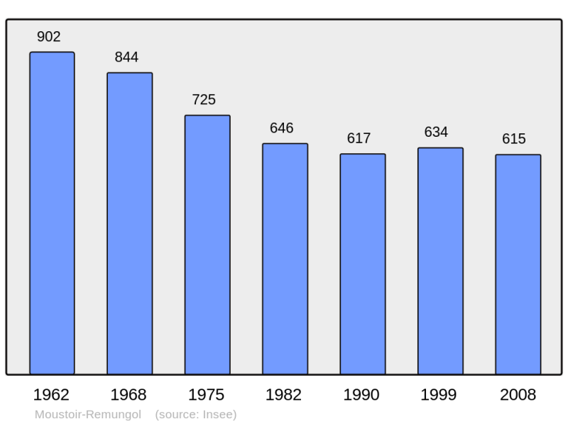 Soubor:Population - Municipality code 56142.png