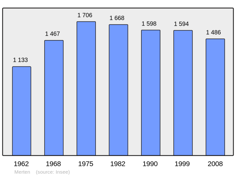 Soubor:Population - Municipality code 57460.png