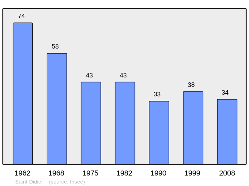 Soubor:Population - Municipality code 58237.png