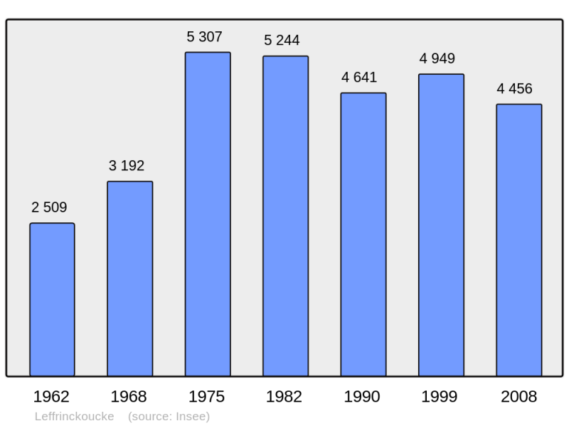 Soubor:Population - Municipality code 59340.png