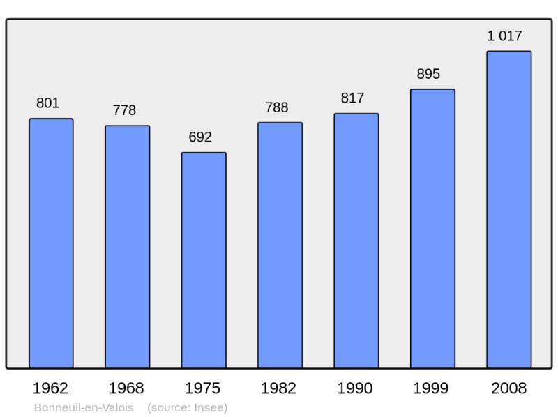 Soubor:Population - Municipality code 60083.png