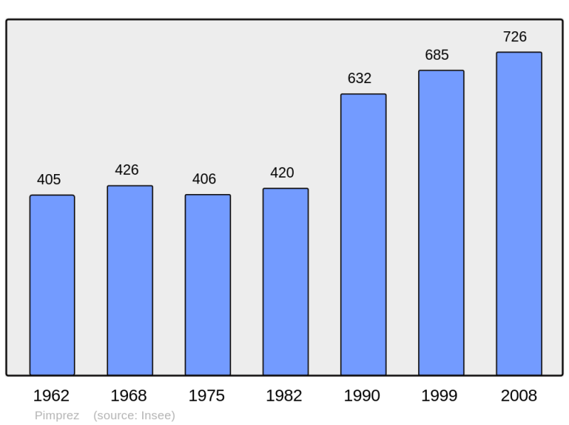 Soubor:Population - Municipality code 60492.png
