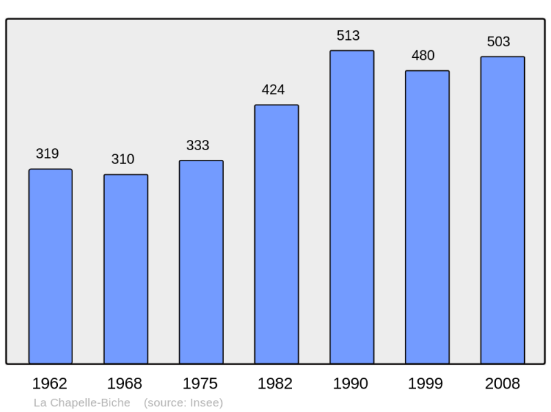 Soubor:Population - Municipality code 61095.png