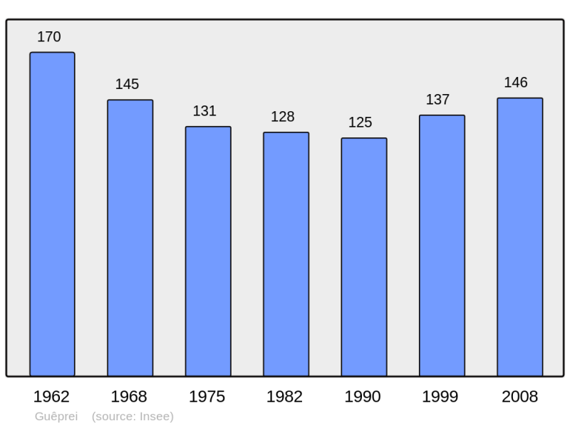 Soubor:Population - Municipality code 61197.png