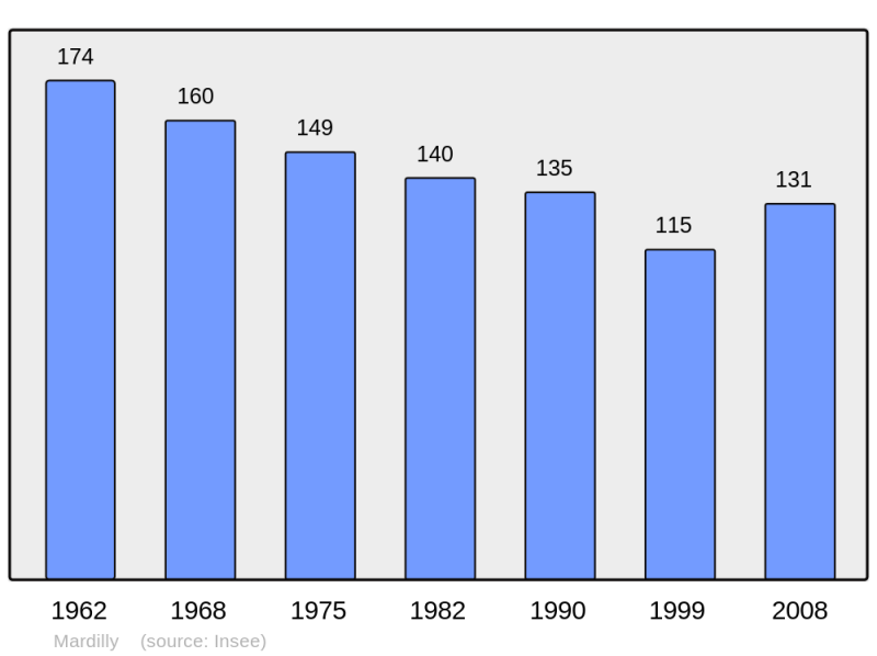 Soubor:Population - Municipality code 61252.png