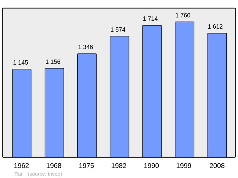 Soubor:Population - Municipality code 61342.png