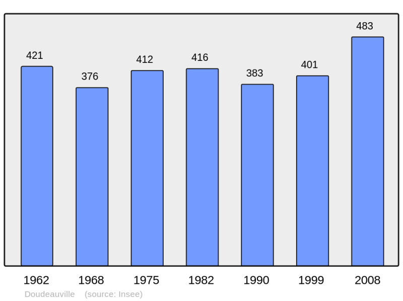 Soubor:Population - Municipality code 62273.png