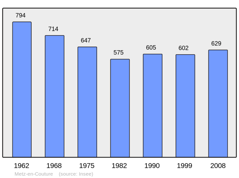 Soubor:Population - Municipality code 62572.png