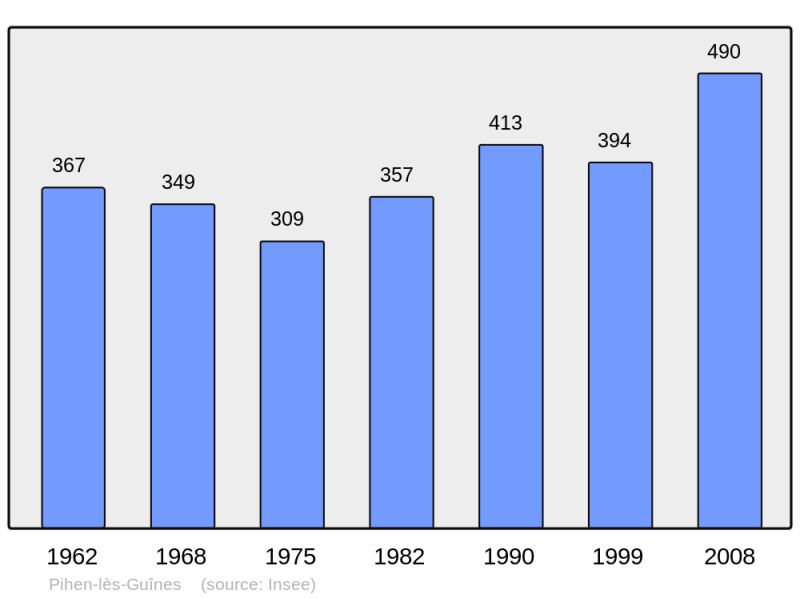 Soubor:Population - Municipality code 62657.png