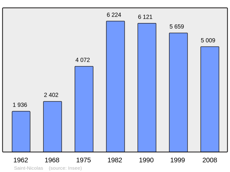 Soubor:Population - Municipality code 62764.png