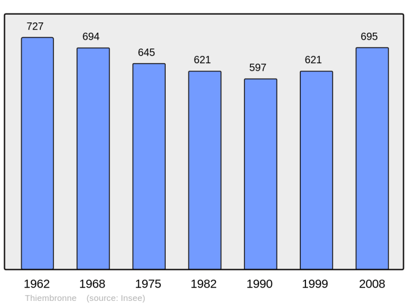 Soubor:Population - Municipality code 62812.png