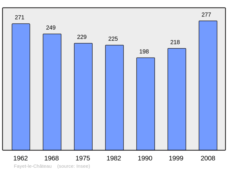 Soubor:Population - Municipality code 63157.png