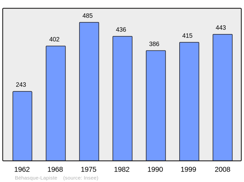 Soubor:Population - Municipality code 64106.png